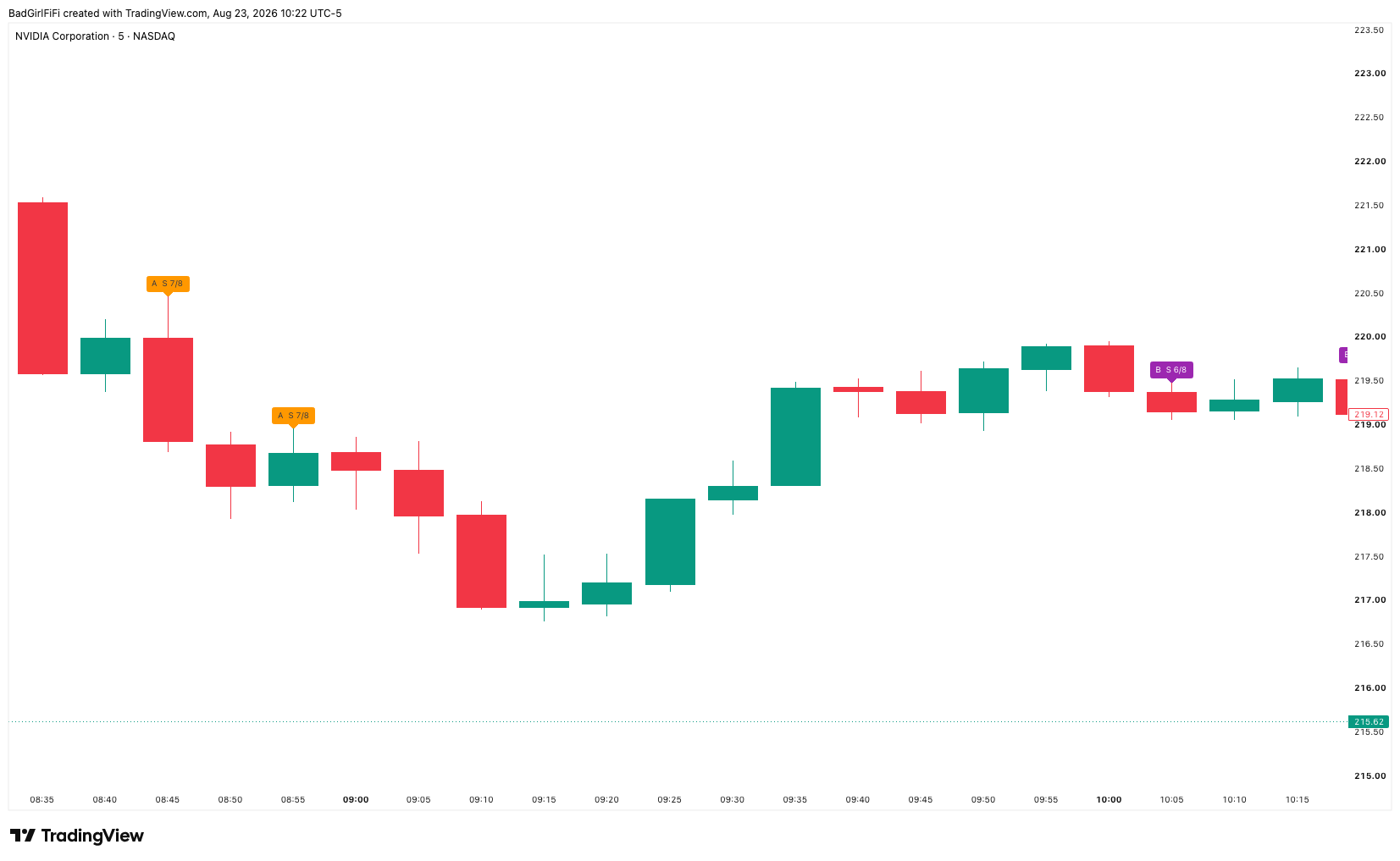 NVIDIA 5-minute chart with A S 7/8 and B S 6/8 tags